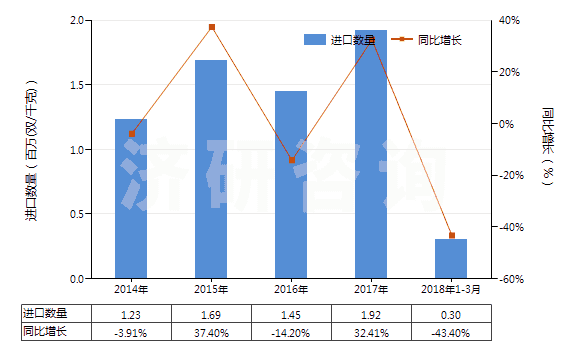 2014-2018年3月中國硫化橡膠制外科用手套(硬化橡膠的除外)(HS40151100)進口量及增速統(tǒng)計